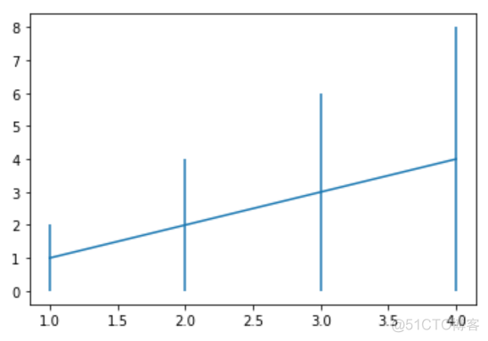 matplotlib基础绘图命令之errorbar_标量_03