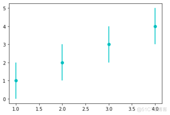 matplotlib基础绘图命令之errorbar_公众号_07