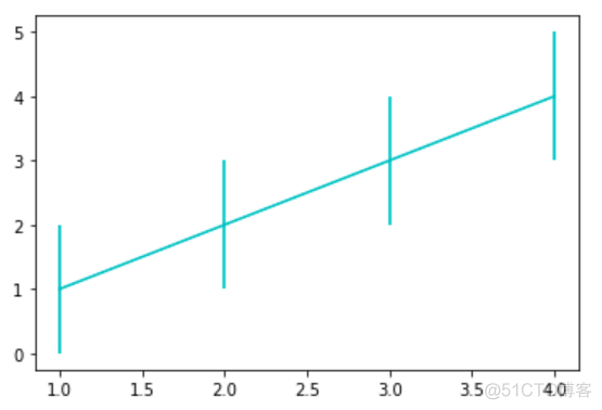 matplotlib基础绘图命令之errorbar_标量_08