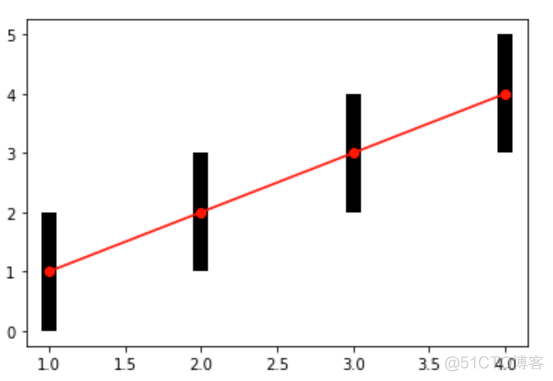 matplotlib基础绘图命令之errorbar_数据分析_10