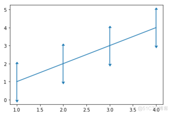 matplotlib基础绘图命令之errorbar_公众号_13