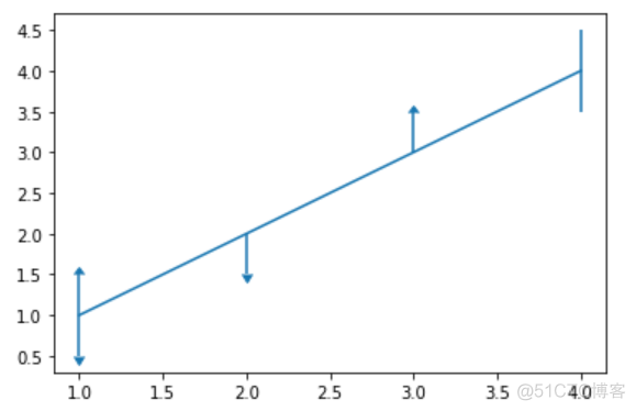 matplotlib基础绘图命令之errorbar_公众号_15
