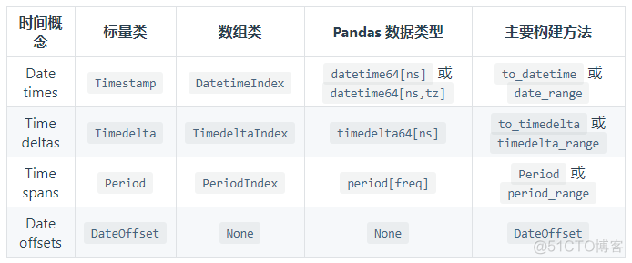 pands中的日期和时间操作_时间序列