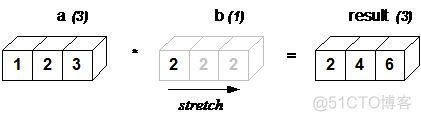 Broadcast: Numpy中的广播机制_广播机制