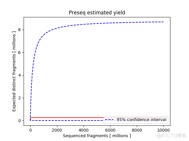 使用Preseq评估文库复杂度_数据分析_03