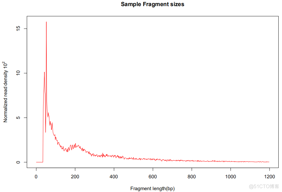 给你bam文件，你会画插入片段长度分布图吗？_数据分析_02