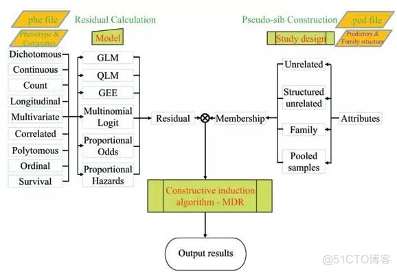 MDR的进阶版本-GMDR_数据分析_03