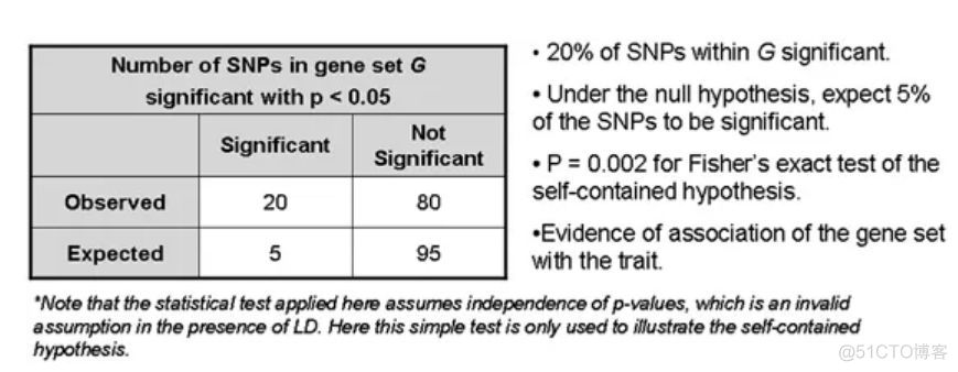 GWAS大家都知道，Gene-Based GWAS你了解吗？_数据