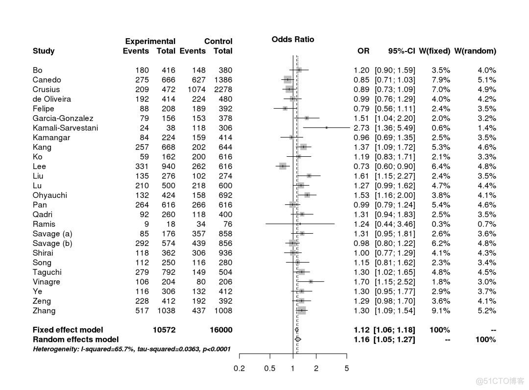 点击鼠标即可完成GWAS meta分析，任何人都可以！_数据库_05