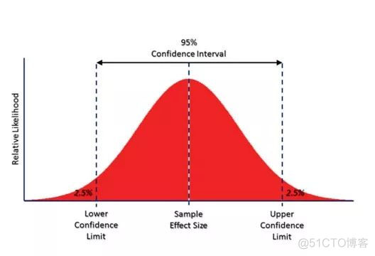 没想到你是这个样子的置信区间_关联分析