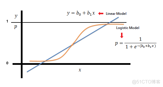 逻辑回归or线性回归，傻傻分不清楚_线性回归_03