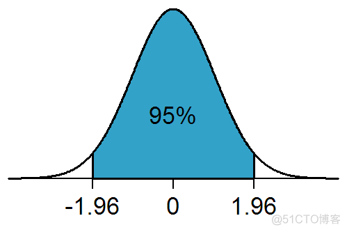 没想到你是这个样子的置信区间_正态分布_04