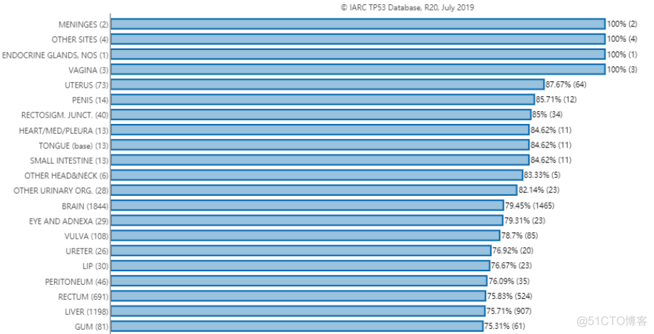 IARC TP53数据库简介_数据_06