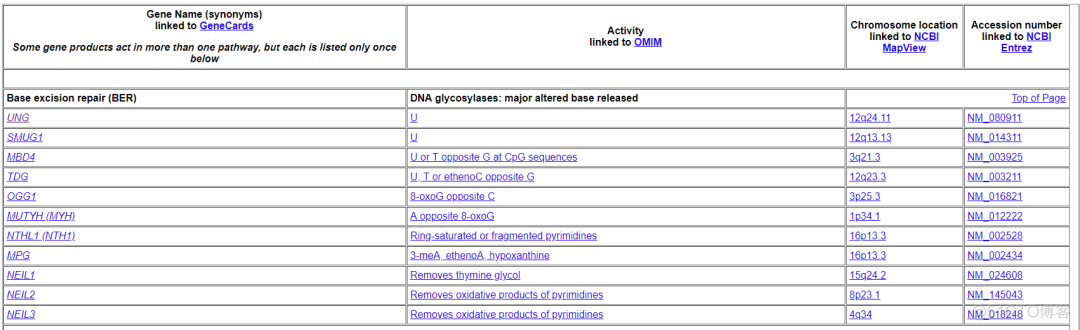 DNA损伤修复基因数据库_html