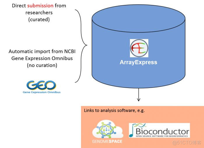 ArrayExpress数库简介_数据库