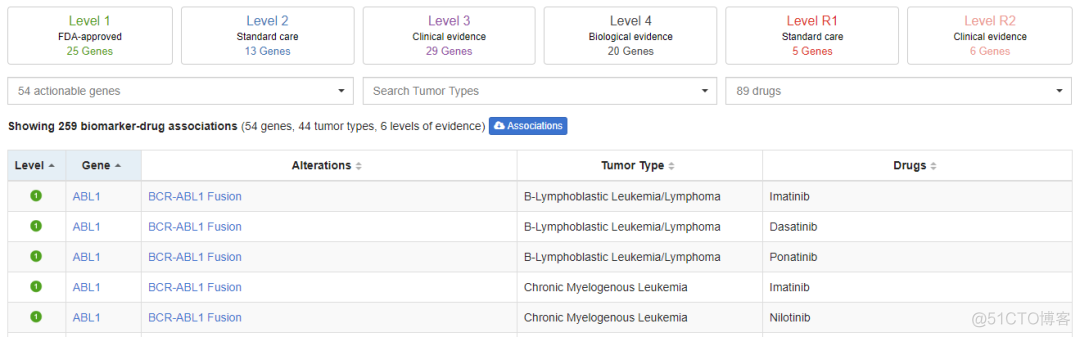 OncoKB:肿瘤药物靶点相关基因组变异数据库_github_03