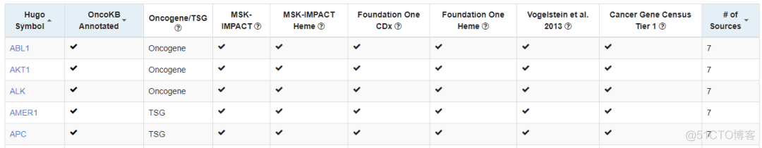 OncoKB:肿瘤药物靶点相关基因组变异数据库_命令行工具_05
