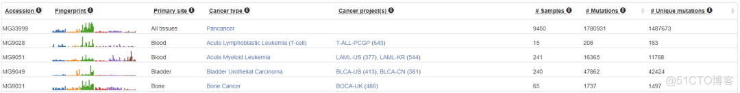 mutagene:肿瘤突变频谱数据库_官网