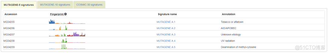 mutagene:肿瘤突变频谱数据库_数据库_03