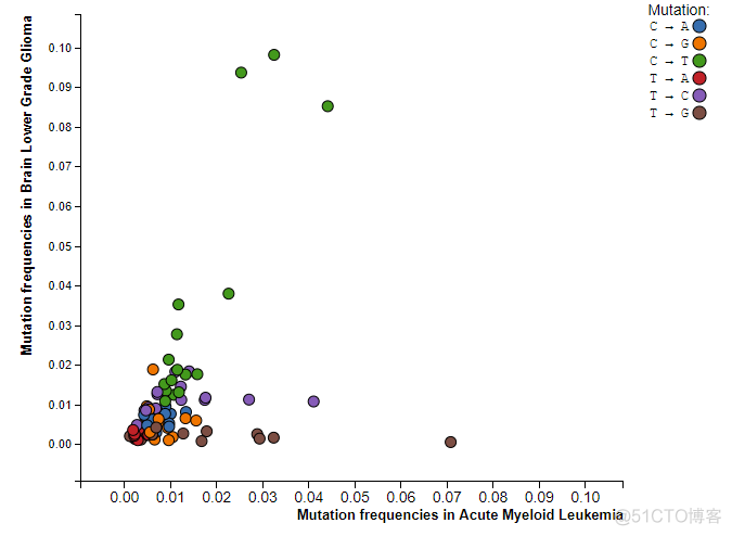 mutagene:肿瘤突变频谱数据库_数据库_07