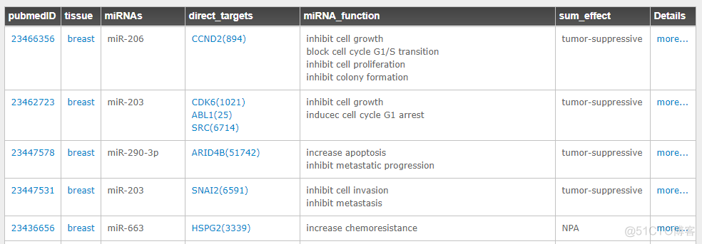 oncomirdb:肿瘤相关的miRNA数据库_.net