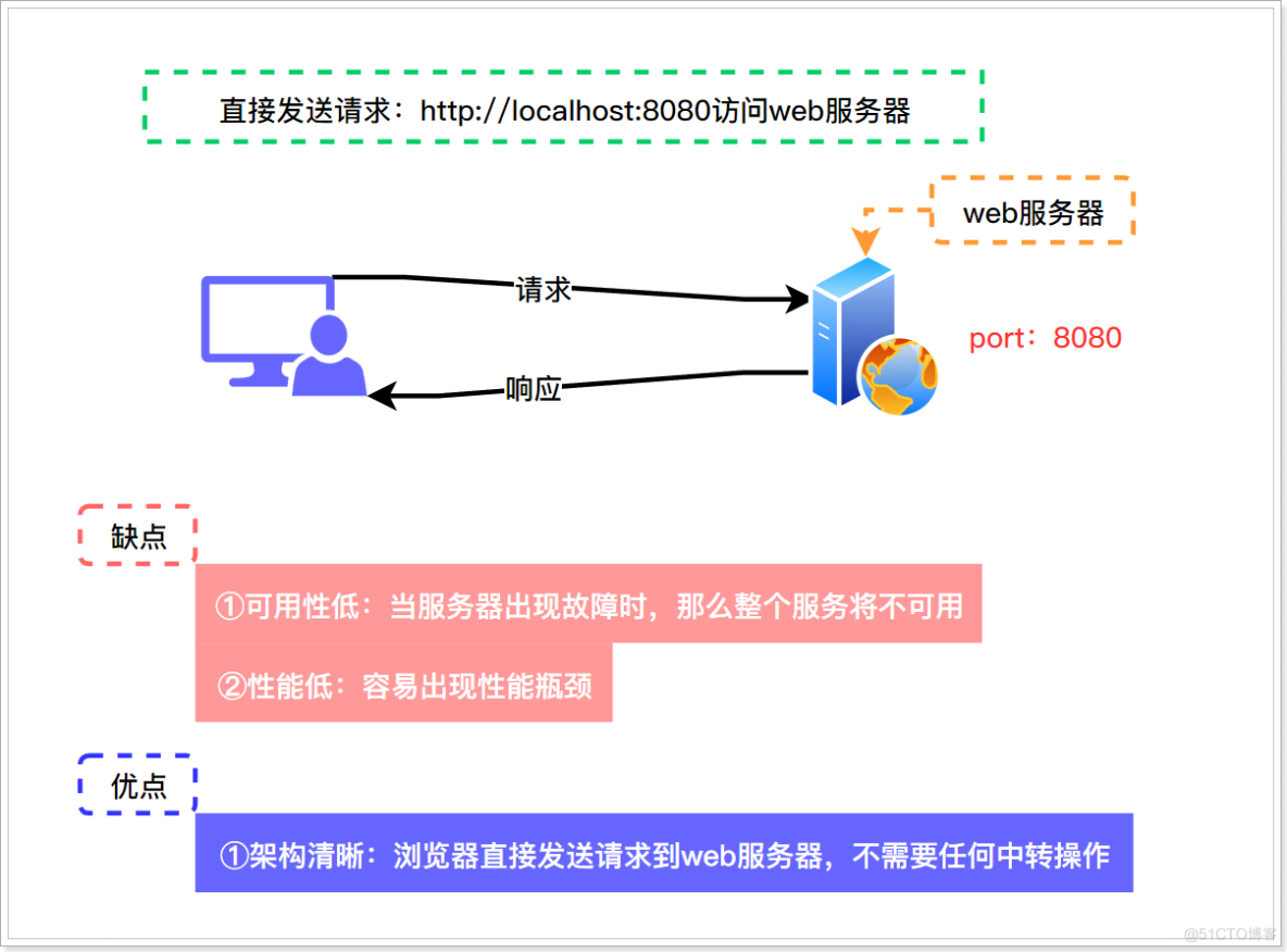 小白也能搭建Tomcat集群（超详细）_Nginx