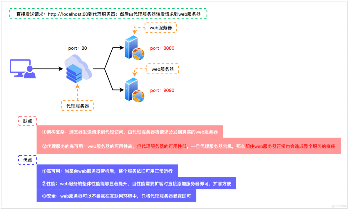 小白也能搭建Tomcat集群（超详细）_Nginx_02