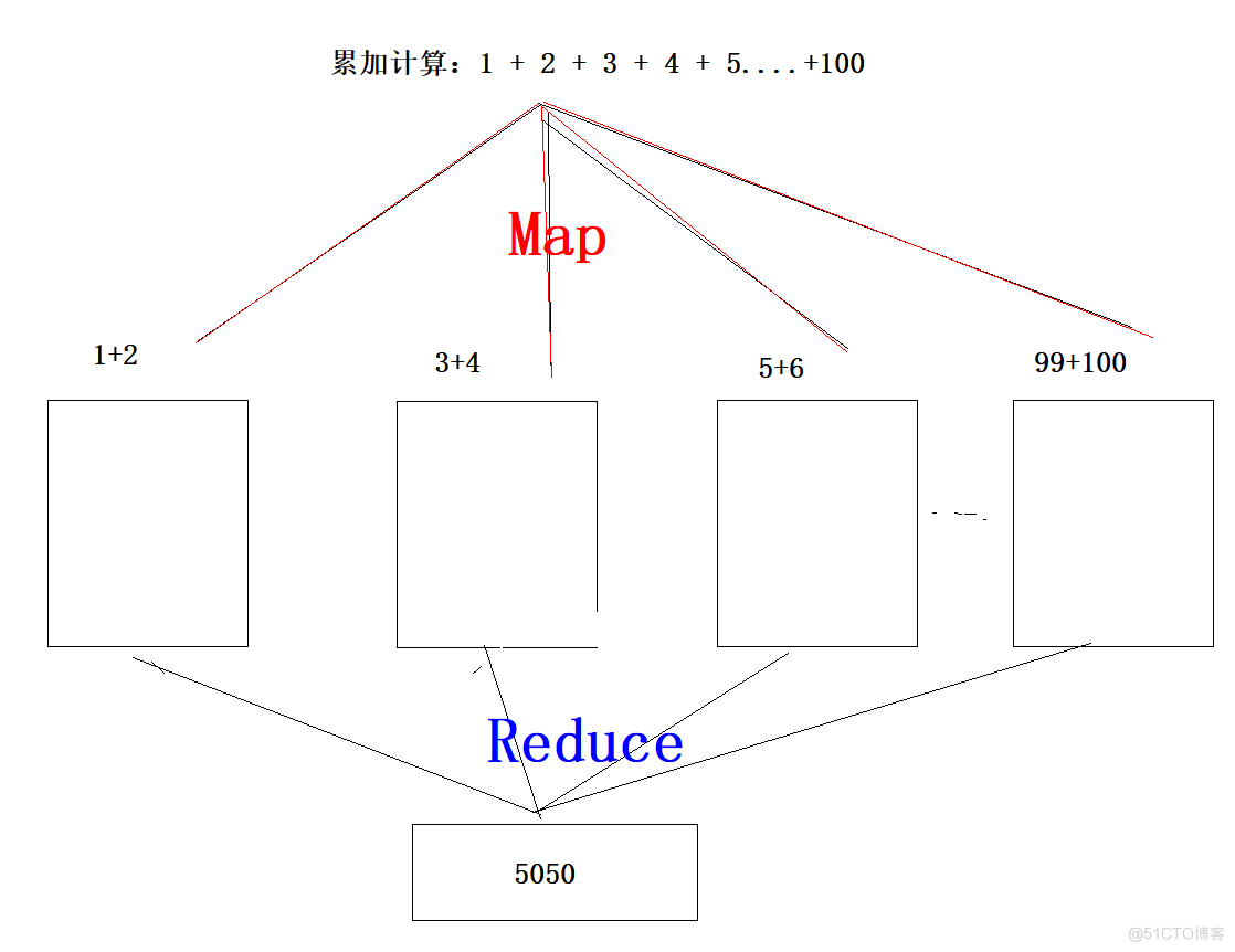 MapReduce如何成为分布式计算引擎之父_mapreduce