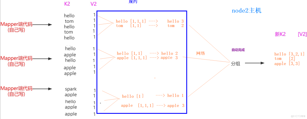 MapReduce如何成为分布式计算引擎之父_hadoop_10