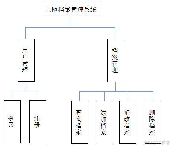  javaEE土地档案管理系统_Java_03