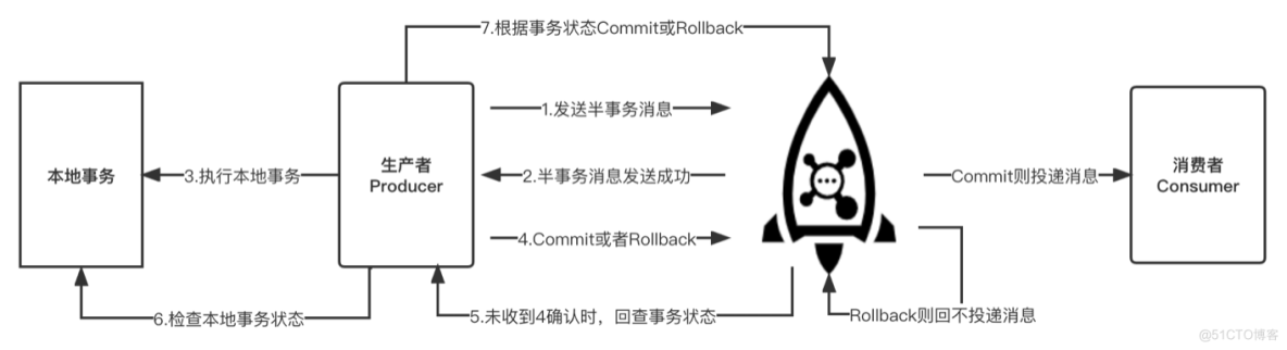 精华推荐 | 【深入浅出RocketMQ原理及实战】「性能原理挖掘系列」透彻剖析贯穿RocketMQ的事务性消息的底层原理并在分析其实际开发场景_服务端_06