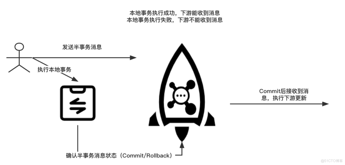 精华推荐 | 【深入浅出RocketMQ原理及实战】「性能原理挖掘系列」透彻剖析贯穿RocketMQ的事务性消息的底层原理并在分析其实际开发场景_回滚_04