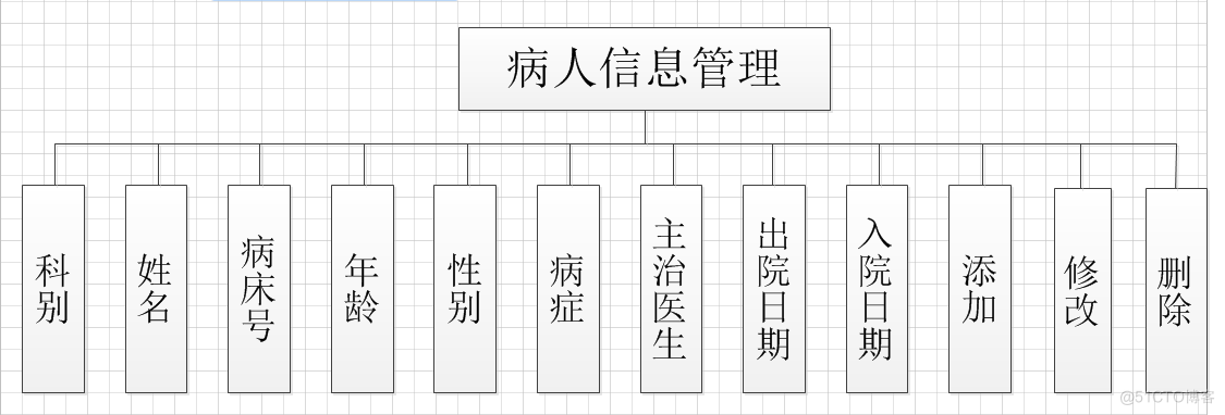 医院管理住院系统的研究与实现（论文+PPT+源码）_数据库_07