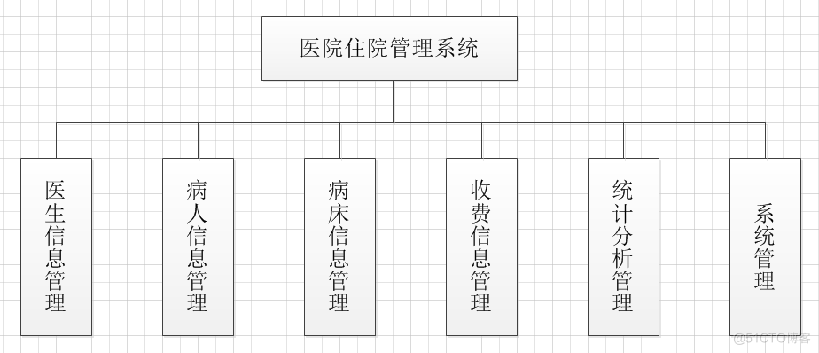 医院管理住院系统的研究与实现（论文+PPT+源码）_数据_04