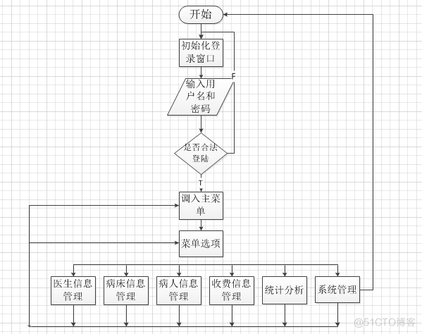 医院管理住院系统的研究与实现（论文+PPT+源码）_信息管理_25