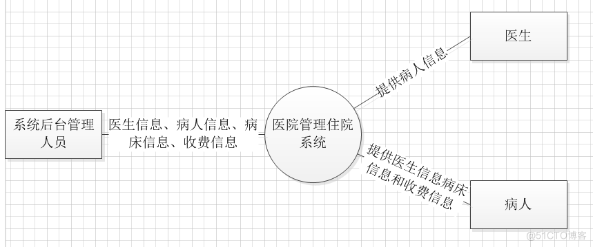 医院管理住院系统的研究与实现（论文+PPT+源码）_数据_23