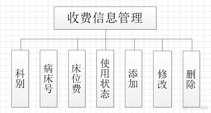 医院管理住院系统的研究与实现（论文+PPT+源码）_信息管理_06