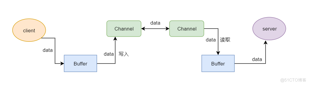 Tars-Java网络编程源码分析_NIO