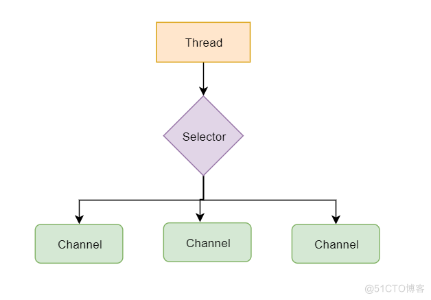 Tars-Java网络编程源码分析_网络编程_03