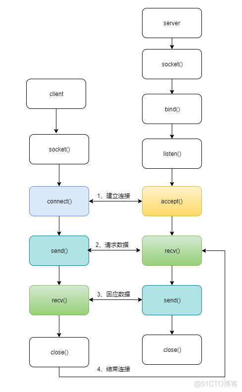 Tars-Java网络编程源码分析_NIO_04