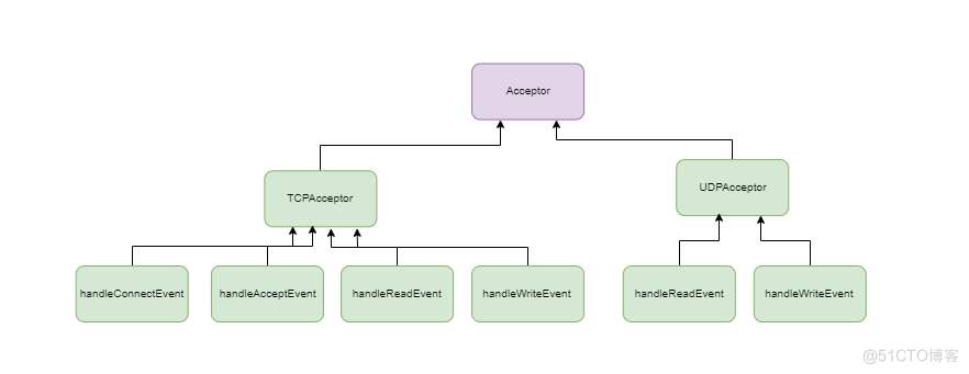 Tars-Java网络编程源码分析_网络编程_07