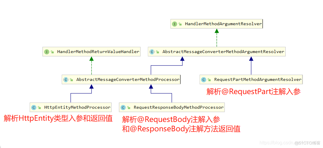 RequestResponseBodyMethodProcessor类源码解析_spring