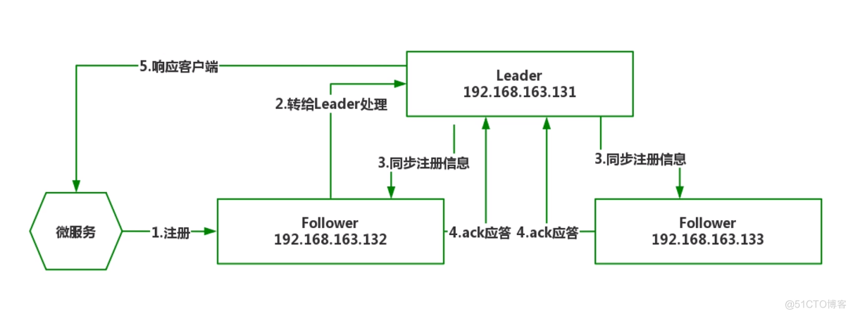 Nacos节点间的数据同步过程