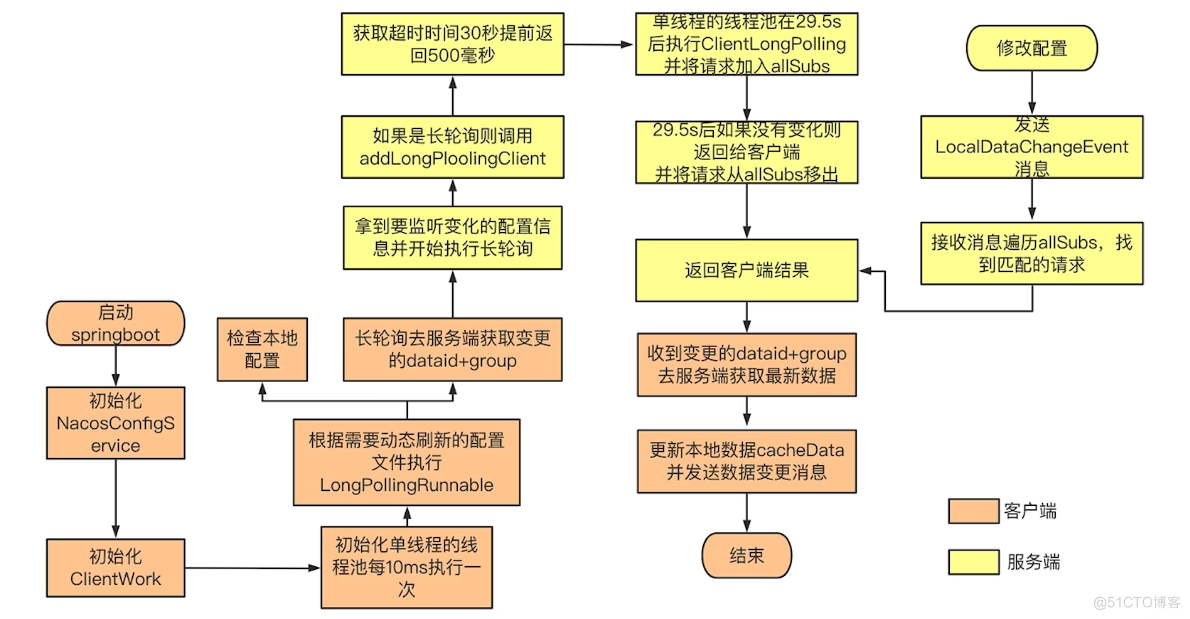 nacos config 动态刷新流程图