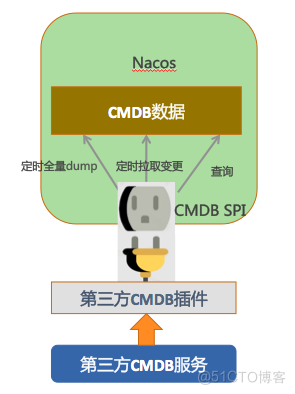 Nacos CMDB SPI机制原理