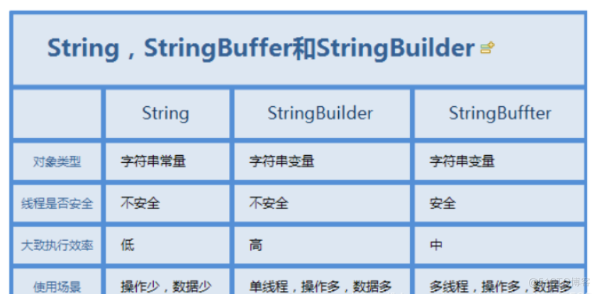 String、StringBuffer、StringBuilder区别与联系_字符串