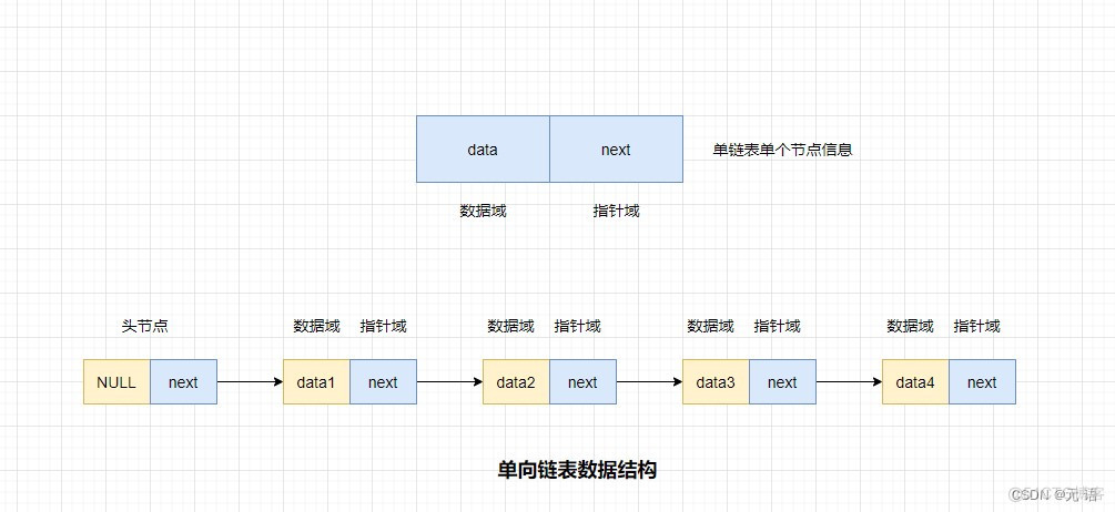 【数据结构】单向链表的原理及实现_链表