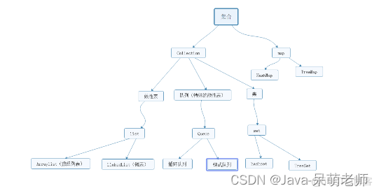 Java集合简介与vector_集合框架_02