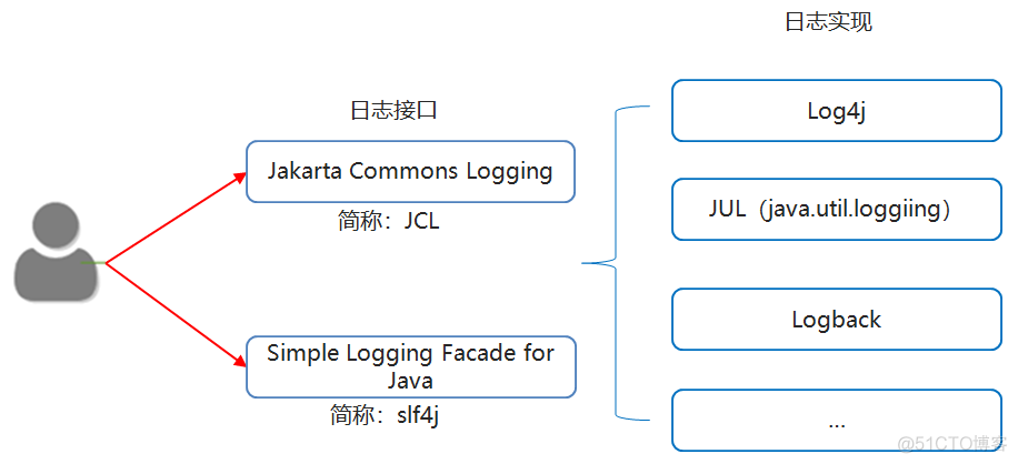 Java单元测试、日志_junit