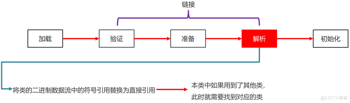 Java类的加载与反射_jvm_05